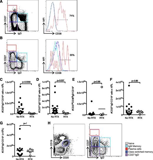 Figure 3. Characterization of CD19+ B cells in the lymph node suggests the cells resistant to removal are memory cells. Contour plots of cell subsets and MFI of CD38 on CD19+ cells from (A) iliac lymph nodes of controls, and (B) RTX-treated patients. Bar graphs of (C) lymph node CD27−IgD+CD19+ naïve B cells, (D) CD27+IgD+CD19+ memory B cells, (E) CD27hiCD38hiIgD−CD19+ plasma cells, (F) CD27+IgD−CD19+ memory B cells, and (G) CD27−IgD−CD19+ B cells. For all bar graphs, one symbol represents one individual, and the height of the bar represents the mean. (H) Detailed analysis of CD19loCD20lo cells alone in RTX-treated patients.