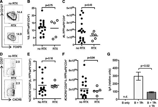 Figure 5. RTX did not alter Treg or Tfr numbers within the lymph node. (A) Flow cytometric contour plots, (B) quantitation of the proportion, and (C) total number of FOXP3+CD127−CD4+ Treg from iliac lymph nodes taken prior to kidney transplantation in RTX-treated patients and controls. (D) Contour plots, (E) proportion, and (F) total number of CXCR5+CD57+FOXP3+CD127−CD4+ Tfr from iliac lymph nodes. In graphs, one symbol represents one individual, and the height of the bar represents the mean. (G) IgA production in CD19+CD27+IgD− B cells cultured alone, coculture of B cells with CXCR5+CD57+CD25−CD4+ Tfh cells, or coculture of B cells with Tfh and CXCR5+CD57+CD127−CD25+CD4+ Tfr flow-sorted from iliac lymph nodes. Data in (G) are a representative biological replicate of 3 independent biological replicates. The height of the bars represent the mean of 4 technical replicates, and the error bars show the standard deviation. n.d., not detected above background.