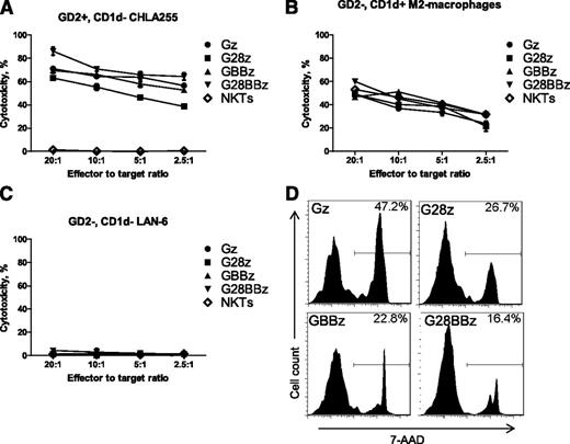 Figure 2. Dual-specific cytotoxicity of CAR.GD2 NKT cells. The cell-mediated cytotoxicity of parental and CAR.GD2 NKT cells with the indicated constructs was tested using a 4-hour 51Cr-release assay against the following targets: GD2+CD1dneg CHLA255 NB cell line (A); GD2negCD1d+ in vitro polarized M2 macrophages (B); and GD2negCD1dneg LA-N-6 NB cell line (C). (D) 7-AAD staining was performed on day 3 of NKT/NB cell culture. Histograms show percent 7-AAD positive cells after gating on CAR-positive cells with the indicated constructs. Results are from a representative of 3 independent experiments.