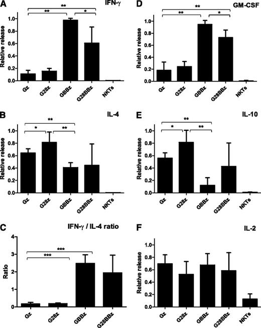 Figure 3. Cytokine release after CAR.GD2 stimulation. CAR.GD2 NKT cells were stimulated by CHLA255 NB cell line; supernatants were collected after 24 hours, and the concentrations of the indicated cytokines (A-F) were quantified using a Luminex assay. Plots represent combined data from 3 different donors. The maximal cytokine level in each experiment was used as 1, and data were normalized relative to the maximum in each experiment. Data are mean ± SD. *P < .05; **P < .01; ***P < .001, compared with Gz group, 1-way ANOVA with Bonferoni posttest analysis.
