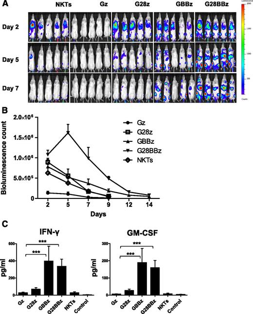 Figure 4. In vivo persistence of CAR.GD2 NKT cells in a metastatic NB model. Each mouse received IV injection of 106 CHLA-255 NB cells followed by (day 21) injection of 107 CAR.GD2 NKT cells with the indicated constructs. Cell persistence was monitored by bioluminescent imaging on the indicated days. (A) Bioluminescent images of 5 mice per group are shown from 1 of 2 independent experiments. (B) Bioluminescence photon count on indicated days. Data are mean ± standard error of the mean. Data were analyzed by Student t test at each time point after a logarithmic transformation to stabilize the variance, and relevant P values are described in the text. (C) Serum was collected from mice 24 hours after NKT-cell injection and analyzed by Luminex assay. Data are mean ± SD. *P < .05; **P < .01; ***P < .001, compared with Gz group, 1-way ANOVA with Bonferoni posttest analysis.