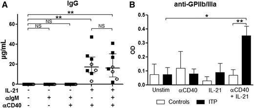 Figure 5. Role of IL-21 and CD40 ligation in IgG and antiplatelet-antibody production by splenic B cells. Sorted splenic CD19+ B cells were stimulated with a combination of anti-IgM antibody (αIgM), anti-CD40 agonist antibody (αCD40), and IL-21. At day 10, supernatants were collected to measure total IgG and anti-GPIIb/IIIa autoantibody secretion. (A) IgG production measured in 3 controls (open circles) and 5 ITP patients (black squares). P value derived by Wilcoxon matched-pairs test. Data are depicted in dot plots. The horizontal bar represents the median with interquartile range. (B) Anti-GPIIb/IIIa antibody secretion obtained from 2 controls and 5 ITP patients. P value derived by unpaired Student t test. Data are depicted in histograms representing the mean with standard error of the mean. NS, nonsignificant; *P < .05; **P < .01.