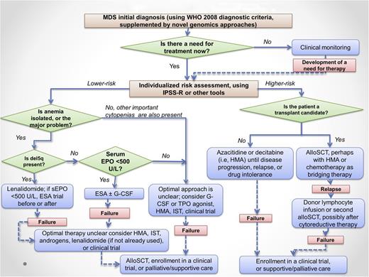 Figure 1. MDS treatment algorithm. Not all patients with MDS require therapy; some can be safely observed with intermittent blood count monitoring for a period of time. Once therapy is justified by the presence of symptoms, severe cytopenias, or increasing blast proportion, prognostic risk assessment can aid in selection of lower-intensity therapies vs disease-modifying treatments, including allogeneic stem cell transplantation, which is the only potentially curative approach. Clinical trial enrollment is encouraged at all phases of disease. The level of evidence supporting the recommendations in this algorithm varies, with some approaches supported by a randomized prospective trial (eg, azacitidine in higher-risk MDS, lenalidomide in del5q MDS) and others supported only by phase 2 data (eg, iron chelation) or case series (eg, androgens). G-CSF, granulocyte colony stimulating factor; sEPO, serum EPO level; TSA, thrombopoietin receptor agonist (thrombopoiesis stimulating agent). Modified from Steensma and Stone.129