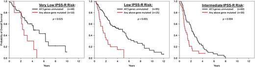 Figure 3. Somatic mutation in any of the 5 genes (TP53, EZH2, RUNX1, ASLX1, or ETV6) shown in Bejar et al48 to have prognostic significance independent of the International Prognostic Scoring System (IPSS) identifies patients from that same cohort with shorter overall survival than predicted by Revised IPSS (IPSS-R) for the 3 lowest IPSS-R risk groups. One-third of patients in the IPSS-R Intermediate risk group have shorter than predicted overall survival and may better categorized using mutation analysis as having higher risk disease. Modified from Bejar127 and used with permission.