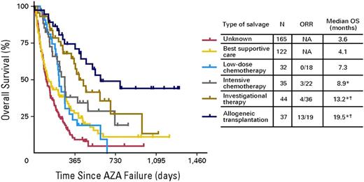 Figure 4. Patients with MDS for whom hypomethylating agents have failed have poor outcomes overall. This figure shows Kaplan-Meier survival analysis according to subsequent post-hypomethylating agent salvage regimen. A small subset of patients who are younger or have a better performance score and are eligible for a clinical trials or stem cell transplantation have a survival exceeding 1 year, but most patients receive only supportive/palliative care and live <6 months. Recent data suggest that patients who still have lower-risk disease but have not responded to azacitidine or decitabine have a have a median survival of ∼15 months.128 AZA, azacitidine; ORR, overall response rate; OS, overall survival. Original figure copyright American Society of Clinical Oncology121; used with permission.