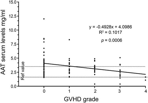 Figure 1. Donor AAT levels and acute GVHD (n = 111) by day 100. Plasma AAT levels in human allogeneic transplant donors. Donor AAT levels and the development of GVHD (by grade) in the respective recipients by day 100. GVHD severity increased with decreasing AAT levels. Modeling GVHD severity as a linear variable, a trend test showed decreasing average AAT plasma levels with increasing GVHD scores (P = .0006). This same conclusion held for GVHD scores by day 20 (P = .01) and by day 30 (P = .002) (not shown).