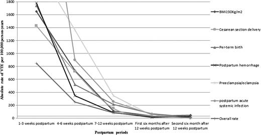 Figure 2. Absolute rate of VTE in the postpartum period by risk factors.