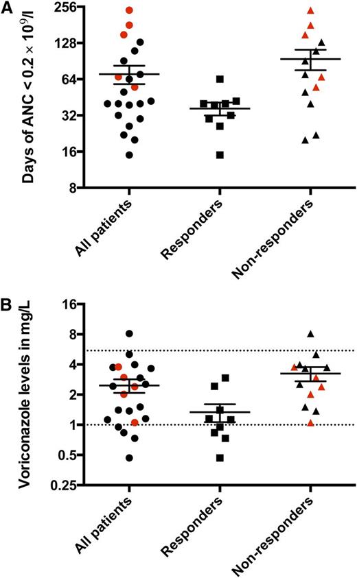 Figure 1. Duration of very severe neutropenia (<0.2 × 109/L) after Cy and voriconazole levels. (A) The average duration of very severe neutropenia was 70 days (range, 15 to 240 days) for the entire cohort, whereas for responders it was 36 days (range, 15 to 64 days), and for nonresponders, it was 94 days (range, 20 to 240 days). (B) The average voriconazole level for the entire cohort was 2.4 mg/L (range, 0.47 to 8.130 mg/L), among responders, it was 1.3 mg/L (range, 0.47 to 2.9 mg/L), and among nonresponders, it was 3.2 mg/L (range, 1.1 to 8.1 mg/L). Each data point represents the average voriconazole level for each patient throughout the duration of very severe neutropenia. The target voriconazole level was 1 to 5.5 mg/L (dotted lines). The patients who required granulocyte transfusions for uncontrolled infections despite maximum antimicrobial support are depicted in red. ANC, absolute neutrophil count.