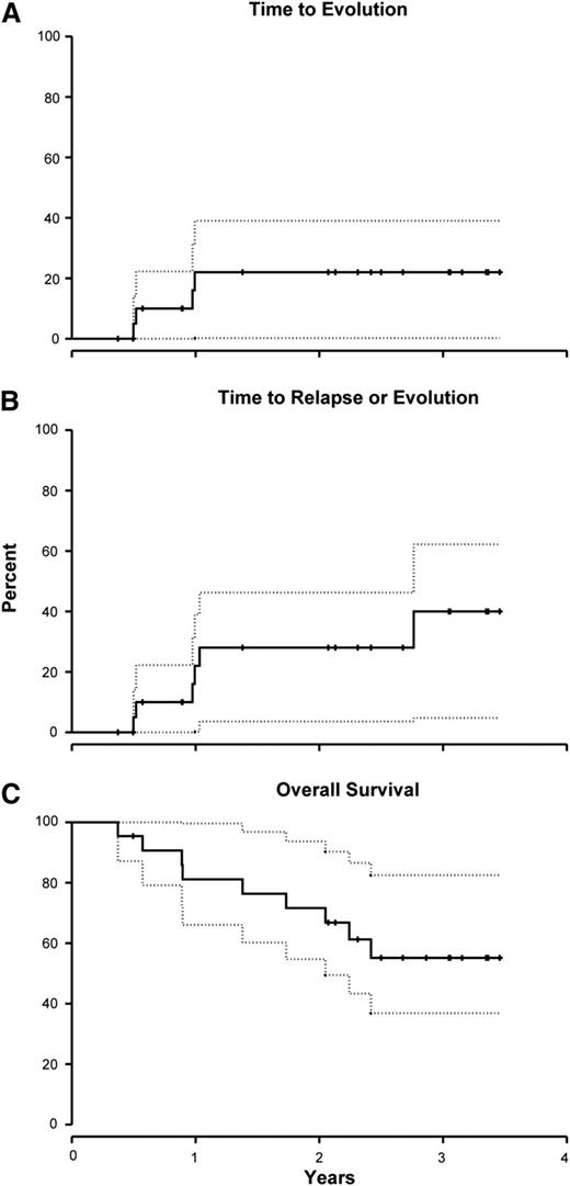 Figure 2. Clonal evolution, late events (relapse + clonal evolution), and survival rates following Cy + CsA. (A) The cumulative incidence of clonal evolution at 1 year was 22% (95% CI, 0% to 39%). (B) An additional 2 patients relapsed, bringing the total incidence of late events (relapse + clonal evolution) to 28% (95% CI, 4% to 46%) at 2 years. (C) The 2-year survival for this cohort was 72% (95% CI, 55% to 94%). Day 0 in this survival curve is the first day of Cy. Dotted lines represent 95% confidence intervals.