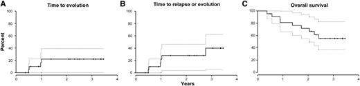 Clonal evolution, late events (relapse + clonal evolution), and survival rates following cyclophosphamide + cyclosporine. (A) Clonal evolution. The cumulative incidence of clonal evolution at 1 year was 22% (95% CI, 0-39%). (B) Late events. An additional 2 patients relapsed, bringing the total incidence of late events (relapse + clonal evolution) to 28% (95% CI, 4-46%) at 2 years. (C) Overall survival. The 2-year survival for this cohort was 72% (95% CI, 55-94%). Day 0 in this survival curve is the first day of cyclophosphamide. Dotted lines represent 95% CIs. See Figure 2 in the article by Scheinberg et al that begins on page 2820.