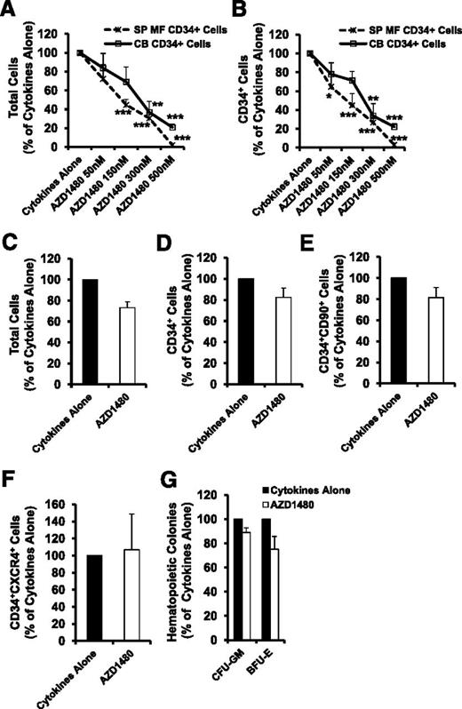 Figure 1. SP MF CD34+ cells responded to the treatment of AZD1480 in a dose-dependent fashion, whereas normal CB CD34+ cells were less responsive to the effects of AZD1480. (A-B) SP MF and CB CD34+ cells were cultured in the presence of AZD1480 at doses ranging from 50 nM to 500 nM for 3 days. After treatment, cells were analyzed by mAb staining and flow cytometry. The percentage of total cells (A) and CD34+ cells (B) generated in the cultures exposed to cytokines plus AZD1480 relative to those generated in the cultures exposed to cytokines alone is shown. *P < .05; **P < .01; ***P < .001 vs cytokines alone for SP MF or CB CD34+ cells, respectively (n = 4). (C-G) AZD1480 treatment did not affect normal CD34+ cells. The reduction in the absolute total number of CB cells (C), CD34+ cells (D), CD34+CD90+ cells (E), CD34+CXCR4+ cells (F), and assayable HPCs (G) in cultures exposed to cytokines plus AZD1480 compared with that detected in cultures exposed to cytokines alone was not statistically different. P all >.05 (n = 5).