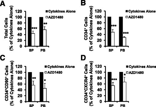 Figure 2. AZD1480 treatment inhibited both SP and PB MF CD34+ cells. SP or PB MF CD34+ cells were treated with cytokines alone or cytokines plus AZD1480 (150 nM) for 3 days and were phenotypically characterized. The absolute number of total cells (A), CD34+ cells (B), CD34+CD90+ (C), and CD34+CXCR4+ cells (D) generated following the culture of SP or PB CD34+ cells exposed to cytokines plus AZD1480 relative to that generated in the culture exposed to cytokines alone is shown.*P < .05; **P < .01; ***P < .001 (n = 10).