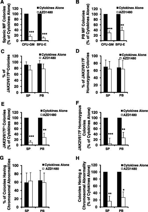 Figure 3. AZD1480 treatment resulted in a reduction in both SP and PB MF HPCs. The inhibitory effect of AZD1480 on both SP and PB MF HPCs was assessed by determining a proportion of colonies generated in cultures of SP or PB MF CD34+ cells treated with cytokines or cytokines plus AZD 1480 in semisolid media. (A-B) The percentage of CFU-GM and BFU-E generated in the cultures of SP (A) or paired PB (B) MF CD34+ cells treated with cytokines plus AZD1480 relative to that generated in the cultures with cytokines alone. **P < .01; ***P < .001 (n = 10). (C-D) The percentage of JAK2V617F-positive (C) and JAK2V617F homozygous (D) colonies generated in cultures of SP or PB MF CD34+ cells containing cytokines plus AZD1480 or cytokines alone. Twenty-one to 35 individual colonies were randomly plucked and genotyped for the presence of JAK2V617F in each paired SP or PB MF CD34+ cell specimen cultured under each experimental condition from each of 4 patients. (E-F) The percentage of the absolute number of JAK2V617F-positive (E) and JAK2V617F homozygous colonies (F) generated in cultures of SP or PB MF CD34+ cells treated with cytokines plus AZD1480 relative to that generated in cultures treated with cytokines alone. **P < .01; ***P < .001 (n = 4). (G) The percentage of colonies having a chromosomal abnormality generated in cultures of SP or PB MF CD34+ cells treated with cytokines plus AZD1480 or cytokines alone. Twenty-one to 35 individual colonies were randomly plucked and genotyped for the presence of a chromosomal abnormality in each paired SP or PB MF CD34+ cell specimen cultured under each experimental condition from each of 4 patients. (H) The percentage of colonies having a chromosomal abnormality generated in cultures of SP or PB MF CD34+ cells treated with cytokines plus AZD1480 relative to that generated in cultures treated with cytokines alone. **P < .01; ***P < .001 (n = 4).