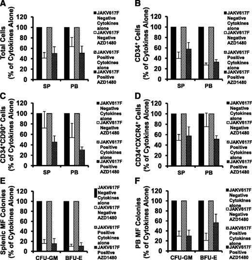 Figure 4. Inhibitory effects of AZD1480 on SP and PB MF CD34+ cells are independent of JAK2V617F status. (A-D) The percentage of the absolute number of total cells (A), CD34+ cells (B), CD34+CD90+ (C), and CD34+CXCR4+ cells (D) generated in cultures of either JAK2V617F-positive or -negative SP or PB MF CD34+ cells exposed to cytokines plus AZD1480 relative to the number generated in cultures exposed to cytokines alone. The numbers of total cell, CD34+, CD34+CD90+, CD34+CXCR4+ cells were equally reduced in the cultures of either JAK2V617F-positive or -negative SP or PB MF CD34+ cells exposed to AZD1480. (E-F) A similar reduction in the number of assayable HPCs (CFU-GM, BFU-E) was achieved by the treatment of either JAK2V617F-positive or -negative SP (E) or PB (F) MF CD34+ cells with AZD1480. P all >.05. JAK2V617F-positive and JAK2V617F-negative (each n = 5).