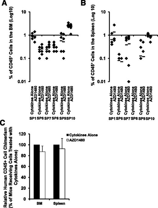 Figure 5. Effects of treatment with AZD1480 on MF NRCs. (A-B) The degree of SP MF hematopoietic cell engraftment is indicated by the percentage of hCD45+ cells detected within the marrow (A) and spleen (B) of the NSG mice. P all >.05 for each patient studied (n = 6). Horizontal bars indicate the mean of percentage of hCD45+ cells in the BM and spleen of NSG mice. (C) Relative hCD45+ cell chimerism achieved in the BM and spleens of mice receiving SP MF CD34+ cells treated with cytokine plus AZD1480 to that achieved in mice receiving cells treated with cytokines alone. BM and spleen: P > .05 (n = 6).