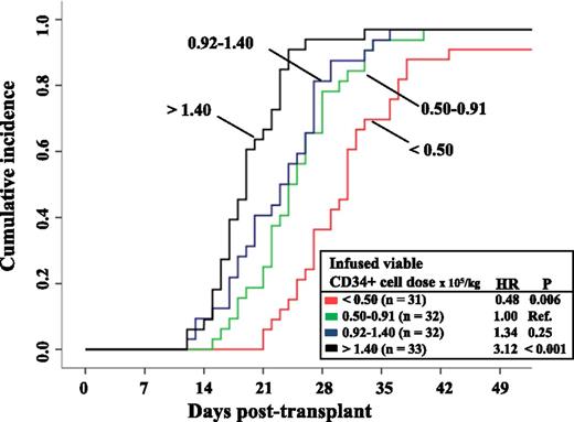 Figure 1. Sustained neutrophil engraftment after myeloablative double-unit CBT by infused viable CD34+ cell dose per kilogram of the dominant unit (n = 128). Neutrophil engraftment was significantly associated with the dominant unit infused viable CD34+ cell dose.