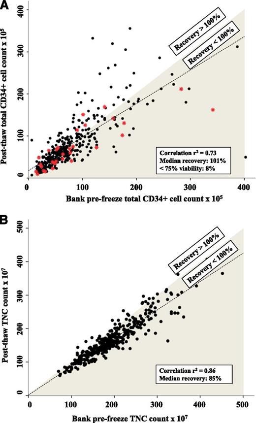Figure 2. Comparison of prefreeze vs postthaw cell counts to demonstrate the correlation between bank and MSKCC measurements and the postthaw recovery. (A) Comparison of prefreeze CD34+ cell count reported by the bank with the postthaw CD34+ cell count measured at MSKCC. The MSKCC total CD34+ cell counts are shown (not adjusted for postthaw viability). The line of best fit is shown as a dashed line. CB units in the shaded region had <100% recovery postthaw. Red stars represent CB units with postthaw CD34+ cell viability <75%. (B) Comparison of prefreeze TNC count reported by the bank and the postthaw TNC count measured at MSKCC. The correlation between bank and postthaw MSKCC TNC count is stronger than for CD34+ cell count.