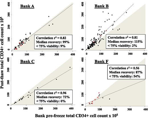 Figure 3. Comparison of prefreeze vs postthaw CD34+ cell counts to demonstrate the bank-MSKCC CD34+ cell count correlation, recovery, and postthaw viability for selected banks. Banks are labelled as per Table 4. The line of best fit is shown as a dashed line, CB units in the shaded region had less than 100% recovery postthaw, and red stars represent CB units with postthaw CD34+ cell viability <75%. CB units from Bank A had close Bank-MSKCC correlation and almost 100% recovery but a significant percentage had poor postthaw viability. CB units from Bank B had high recovery and few units had poor viability. CB units from Bank C had close Bank-MSKCC correlation, all units had good viability but recovery was low. Units from Bank F had both poor Bank-MSKCC correlation and low postthaw viability.