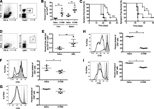 Figure 4. Elevated immune suppression in hosts with established acute leukemia. (A-B) Mice were challenged with C1498 intravenously, and the immune response in the liver and spleen was analyzed 20 days later. (A) Flow cytometric identification of Tregs. (B) Percentage of Tregs in the spleens and livers of naïve and leukemia-challenged mice. (C) Symptom-free survival of mice challenged with C1498 and vaccinated 7 days later. One group was depleted of Tregs the day after leukemia challenge. Symbols represent treatment groups: unvaccinated (●), therapeutic α-GalCer vaccination (▪), therapeutic α-GalCer vaccination plus PC61 (▲), and irradiated C1498 cells plus PC61 (▼). Statistical analysis compared therapeutic α-GalCer vaccination plus PC61 to therapeutic α-GalCer vaccination. (D-G) Mice were challenged with C1498 intravenously and euthanized 20 days later. (D) Flow cytometric identification of splenic CD11b+Ly6G+ MDSCs. (E) The proportion of MDSCs within live splenocytes. (F-G) Splenic CD11b+ cells were isolated from naïve or C1498-challenged mice and cultured with CFSE-labeled lymphocytes and anti-CD3 and anti-CD28. A representative histogram of CFSE dilution of (F) CD4+ cells and (G) CD8+ cells incubated with CD11b cells from naïve mice (black line) or C1498-challenged mice (dotted line); unstimulated (shaded) and graph of reduced CFSE. (H-I) CFSE-labeled lymph node cells stimulated with anti-CD3 and anti-CD28 were cultured with naïve splenocytes or C1498 cells for 72 hours. A representative histogram of CFSE dilution of (H) CD4+ and (I) CD8+ T cells cultured with naïve splenocytes (black line) or C1498 cells (dotted line); unstimulated (shaded). The percent divided of (H) CD4+ cells or (I) CD8+ cells. This figure represents 3 experiments, each with 5 mice per group. (B,E-H) *P < .05, **P < .01 (Student t test with Mann-Whitney U test). (C) *P < .05 (log-rank Mantel-Cox test).