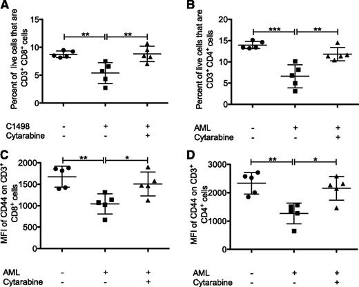 Figure 5. Chemotherapy restores the T-cell compartment in leukemic mice. Mice were challenged with C1498 cells, and 24 hours later three 3-mg doses of cytarabine were administered intraperitoneally 10 hours apart. (A-D) The T-cell populations in the spleen were analyzed and identified as CD3+ expressing either CD8 or CD4. The proportion of live cells expressing (A) CD3 and CD8 or (B) CD3 and CD4. The MFI of CD44 (C) CD8+ cells and (D) CD4+ cells. (A-D) Represent 3 experiments, with 5 mice per group. *P < .05; **P < .01; ***P < .001 (1-way ANOVA with a Bonferroni posttest).