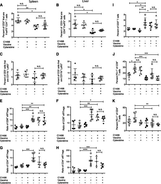 Figure 6. Cytarabine pretreatment does not suppress vaccine-induced immune responses. Mice were challenged with C1498 cells, and 24 hours later, three 3-mg doses of cytarabine were administered intraperitoneally 10 hours apart. On day 23, 1 group of chemotherapy-treated mice was vaccinated with leukemia/α-GalCer, and responses were analyzed 1 week later. The percentage of CD4+FoxP3+ cells of CD3+ in (A) the spleen and (B) the liver. The percentage of CD11b+Ly6G+ of CD3– in the (C) spleen and (D) liver. The ratio of CD44hi CD8+ effector T cells to CD4+FoxP3+ Tregs and ratio of CD44hi CD4+ effector (eff) T cells to CD4+FoxP3+ Tregs in (E,G) the spleen and (F,H) the liver, respectively. (I) The percentage of CD3+ T cells in the BM. The percentage of (J) PD-1+CD8+ and (K) PD-1+CD4+ T cells in the BM. Graphs represent 1 experiment, with 5 to 6 mice per group. *P < .05; **P < .01; ***P < .001; ****P < .0001 (1-way ANOVA with a Bonferroni posttest).