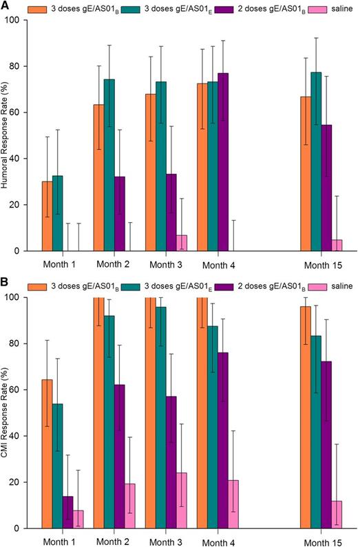 Figure 2. Antiglycoprotein E humoral and cell-mediated immune response rates. Shown are the percentages of subjects with humoral (A) and cell-mediated (B) immune responses against VZV glycoprotein E. A humoral response was defined as a greater than or equal to fourfold increase in GMC in subjects who were seropositive before vaccination or a GMC ≥4 times the cutoff value in subjects seronegative before vaccination. A cell-mediated immune response was defined as a greater than or equal to twofold increase in CD4(2+) T-cell frequency over prevaccination. Bars indicate means, and errors bars indicate 95% confidence intervals. gE/AS01B indicates glycoprotein E/liposome-based adjuvant (50 µg MPL, 50 µg QS21); and gE/AS01E, glycoprotein E/liposome-based adjuvant (25 µg MPL, 25 µg QS21).