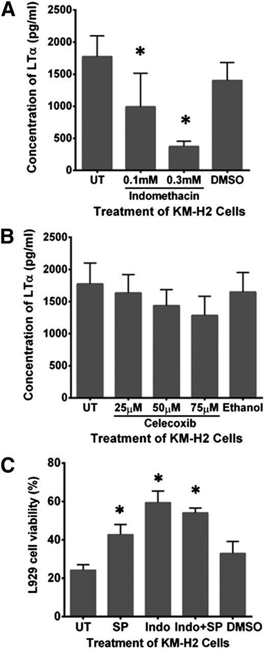 Figure 6. Cox-1 but not Cox-2 enzyme regulates LTα production in HRS cells. (A) Indomethacin treatment at 0.1 and 0.3 mM effectively reduced LTα production by KM-H2 cells. (B) KM-H2 cells treated with Celecoxib at 25, 50, and 75 μM showed minimum reduction in LTα production. (C) Viability of L929 cells exposed to C/S derived from KM-H2 cells treated simultaneously with 60 µM SP600125 (SP) and 0.3 mM Indomethacin (Indo) was not significantly improved compared with L929 cells incubated with C/S derived from KM-H2 cells treated with indomethacin alone. Lowest L929 cell viability was seen in the presence of C/S derived from untreated KM-H2 cells and KM-H2 cells treated with DMSO. Values shown are the mean ± SEM from 3 different experiments. *Significant difference compared with untreated (UT) KMH2 cells at P ≤ .05.