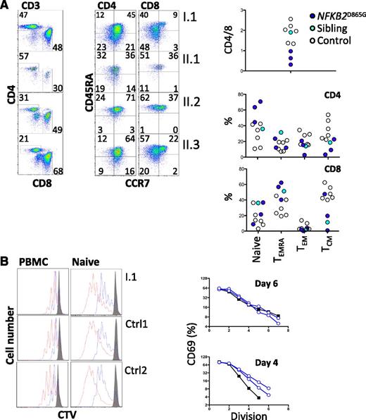 Figure 2. T-cell differentiation and activation. (A) Enumeration of memory and effector T cells. Representative profiles (left) and summary data (right). (B) Analysis of proliferation of either naive CD4+ T cells (right) separated by negative selection with magnetic beads or CD4+ T cells within PBMCs (left) by dilution of cell trace violet after stimulation with CD3 and CD28. Cells were harvested and analyzed by flow cytometry on day 4 (blue) and day 6 (red). Histograms were gated on CD3 and CD4. Unstimulated control cells are shown (gray). In the same experiment, naive CD4+ T cells were analyzed for activation based on induction of CD69. The percentage of CD69+ cells at each division was determined (day 6, upper panel; day 4, lower panel) and plotted (controls, open blue; I.1, black filled). CTV, cell trace violet; TCM, central memory T cells; TEM, effector memory T cells; TEMRA, CD45RA+ effector memory T cells.