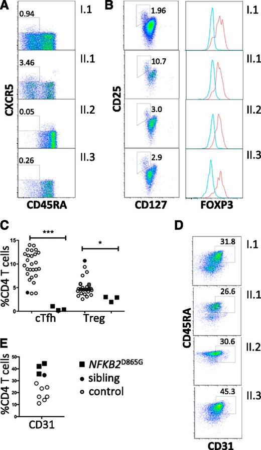 Figure 3. Regulatory T cells and recent thymic emigrants. (A) Peripheral blood flow cytometric analyses, gated on CD4+ T cells and analyzed for Tfh-like cells (boxed as CXCR5+ CD45RA−). (B) Regulatory T cells (boxed CD127low, CD25high). Percentage of CD4 T cells within the gated subsets is shown. Histograms show intracellular staining for Foxp3 expression in cells within the CD127low, CD25high gate (red histogram) and within the cells excluded from this gate (blue histogram). (C) Frequencies of circulating Tfh-like cells (cTfh) and Tregs (*P = .03; ***P < .0001). (D) Frequencies of CD31+ CD4+ recent thymic emigrants (E) among CD4 T cells from healthy controls (open circles); healthy sibling (black-filled circles); NFKB2 mutant siblings and parent (black-filled squares). (E) Flow cytometric analysis of peripheral blood mononuclear cells for recent thymic emigrants (CD31+ CD4+).
