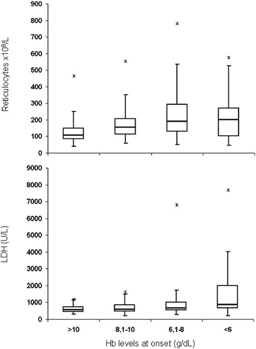 Figure 1. Box-and-whisker plot displaying reticulocyte and LDH values in AIHA patients divided according to the clinical severity at onset. Median values are indicated; *maximum outlier values.