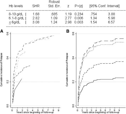 Figure 2. Cumulative incidence and adjusted HRs of relapse in AIHA patients according to the clinical severity at onset. Crude data (A) and data adjusted for gender and age with the Fine and Gray model (B). Patients were divided according to Hb levels at onset: >10 g/dL (solid line), 8.1-10 g/dL (dashed line), 6.1-8 g/dL (dotted line), and ≤6 g/dL (dashed-dotted line). SHR, subdistribution HR.