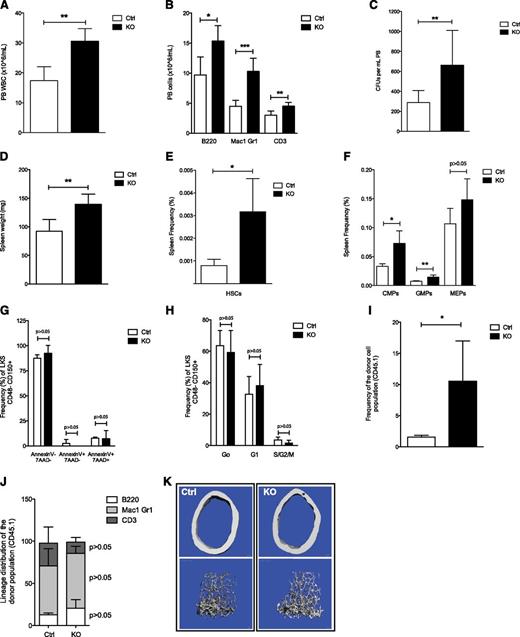 Figure 2. Inhibition of stromal cell heparan sulfate synthesis promotes HSPC egress from the BM and accumulation in extramedullary sites. (A-C) PB analysis showing (A) the WBC count; (B) the contribution to B cells (B220), myeloid cells (Mac1 and Gr1), and T cells (CD3); and (C) the number of circulating progenitor cells measured by CFU assay in methylcellulose in chimeric mice. (D-F) Spleen analysis showing (D) total weight, (E) the contribution to KLS CD48−CD150+ HSCs, and (F) the contribution to CMP, GMP, and MEP cells. (G-H) Spleen-resident KLS CD48− CD150+ HSCs analysis showing (G) cell cycle analysis; cells in G0, G1, and S-G2-M phases of the cell cycle are shown, as well as (H) apoptosis in control and mutant chimeric mice. (I) Relative PB reconstitution and (J) contribution to B cells (B220), myeloid cells (Mac1 and Gr1), and T cells (CD3), 16 weeks after transplantation, of recipient C57BL/6J (CD45.2) mice transfused with spleen cells from control or mutant chimeric mice (CD45.1) competed with equal numbers of wild-type (WT) CD45.2 spleen cells. (K) Representative 3-dimensional micro-computed tomography images of femoral cortical bone (top) and cancellous bone (bottom) of control and mutant chimeric mice. Data are representative of at Ctrl, control; KO, knockout.