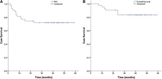 Figure 1. Cumulative survival rates for Hodgkin and non-Hodgkin resistant/relapsed lymphoma patients treated with bendamustine, etoposide, cytarabine and melphalan followed by autologous stem cell rescue. (A) Progression-free and (B) overall survival of all patients.
