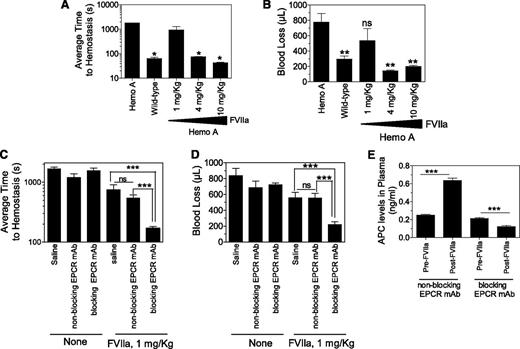 Figure 1. EPCR blocking antibody augments hemostatic activity of a low dose of FVIIa in hemophilia A mice. (A) Average hemostatic times of hemophilia A and wild-type mice following saphenous vein injury and the effect of varying doses of FVIIa in restoring hemostasis in hemophilia A mice. Saline or varying doses of FVIIa (1, 4, and 10 mg/kg body weight) in 100 µL saline were given to hemophilia A mice via the tail vein. Five minutes after FVIIa administration, mice were subjected to saphenous vein incision following the procedure described by Buyue et al8 with a few modifications. Briefly, mice were anesthetized with ketamine (100 mg/kg ketamine and 8.5 mg/kg xylazine, ∼100 µL volume, intraperitoneally) and placed in the supine position on a heating mat. Saphenous vein from the ventral hind limb of the right leg of the mouse was exposed by dissecting the skin lengthwise over the saphenous neurovascular bundle. The exposed vein was overlaid with warm saline. Then, at the midway point of the exposed vein, an entry hole in the vein was made by inserting the tip of a 23-gauge needle into the vein. Blood was absorbed on a Kimwipe by gently touching the blood drop away from the puncture site. Immediately following the initial hemostasis, an ∼1-mm longitudinal distal cut was made using a Student Vannas spring scissors by inserting 1 blade into the vessel using the needle hole as the entry. Bleeding was observed for 30 minutes from this cut. After each hemostasis incident, the clot was disrupted gently by stroking the clot with a blunted 30-gauge needle in the direction of the blood flow to reinitiate a new bleeding episode. Duration of each bleeding episode in the 30-minute time period was noted, and average time to ATH was calculated. (B) Same as in (A), but volume of blood loss in 30-minute experimental time frame was determined. Throughout the 30-minute experimental time period, blood was adsorbed on a Kimwipe at every 20 seconds. Hemoglobin was extracted by soaking the wipes in 20 mL of solution of ABX Lysebio for 2 hours or more. Hemoglobin was also extracted from known volumes of freshly collected mouse blood to generate a standard curve for calculating the volume of blood loss (n = 4-6 mice per group). *Average clot time to hemostasis in these experimental groups was significantly shorter than that which was noted in hemophilia A mice not subjected to FVIIa treatment or given 1 mg/kg of FVIIa (P < .05). ns, not statistically significant; **P < .001 compared with values noted for hemophilia A mice not subjected to FVIIa treatment. (C-D) Effect of EPCR antibodies on hemostasis in hemophilia A mice. Hemophilia A mice were injected with EPCR nonblocking or blocking antibodies intraperitoneally (4 mg/kg body weight) 35 minutes prior to saphenous vein incision. Five minutes before saphenous vein incision, either saline (none) or a low dose of FVIIa (1 mg/kg) was administered via the tail vein. The indicated EPCR mAbs (4 mg/kg) were included with the saline and FVIIa injections. (C) Average time to hemostasis and (D) blood loss in the 30-minute experimental time frame were determined as described above. ns, not statistically significant; **P < .001; and ***P < .0001 (n = 8-9 mice per group). (E) Plasma levels of APC. EPCR nonblocking and EPCR blocking antibodies were given to hemophilia A mice as described in (C) and (D). Blood (100 µL) was collected from the mice via mandibular vein prior to giving FVIIa (1 mg/kg body weight) and the saphenous vein incision. At the end of 30-minute bleeding, blood was collected from the heart by cardiac puncture. In both cases, blood was collected in 0.38% sodium citrate and 0.01 M benzamidine hydrochloride (final concentrations). APC levels in plasma were assayed as described earlier.9 (n = 6 mice per group). ***P < .0001.