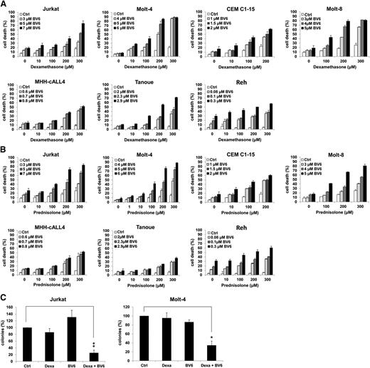 Figure 1. Smac mimetic and dexamethasone cooperate to induce cell death in ALL cell lines. (A-B) Cells were treated for 72 hours with indicated concentrations of dexamethasone (A) or prednisolone (B) and/or BV6. Cell death was determined by forward/side scatter analysis and flow cytometry. (C) Clonogenic survival was assessed by colony assay after treatment with dexamethasone (Jurkat: 300 µM, Molt-4: 200 µM) and/or BV6 (Jurkat: 7 µM, Molt-4: 5 µM). The percentage of colonies relative to solvent control is shown. Mean and standard deviation (SD) of 3 experiments performed in triplicate are shown; *P < .05; **P < .01.