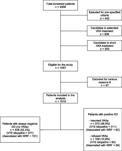 Figure 1. Flow chart of the DULCIS study. The prespecified criteria for exclusion from the study and for short or extended anticoagulant treatment are reported in Table 1. #Patients were excluded for the following reasons: consent withdrawal (16), presented conditions requiring anticoagulation (27), had only the first D-dimer testing, were then lost to follow up (4).