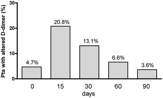 Figure 2. Prevalence of first-time-ever D-dimer result above the predefined cutoff levels in the investigated study population at the serial measurement days after VKA withdrawal. The percentages are calculated vs the total number of patients included.