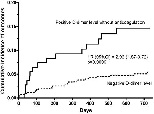 Figure 3. Kaplan-Meier cumulative event rates for the primary efficacy outcome in patients with persistently negative D-dimer results in whom anticoagulation was definitively stopped (dotted line) and in those with positive D-dimer results who refused to resume anticoagulation (continuous line).