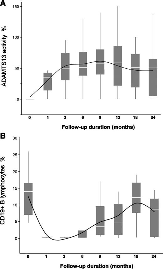 Figure 2. ADAMTS13 activity and CD19+ lymphocytes during follow-up. (A) ADAMTS13 activity (%) and (B) CD19+ B lymphocytes at 0, 1, 3, 6, 9, 12, 18, and 24 months after the first preemptive rituximab course. Box plots represent quartiles, median, and range of laboratory measurements. The black line represents the variation of the mean over time. Circulating B cells were counted after mononuclear cell labeling with anti-CD19 antibodies. Cell-surface labeling was analyzed on a FACScan flow cytometer (Becton-Dickinson, San Jose, CA). Data were acquired from 104 cells in list mode and analyzed by using CellQuest software (Becton-Dickinson). Data are the mean ± standard deviation.