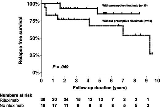 Figure 3. Kaplan-Meier survival estimates of relapse-free survival. Survival of patients with TTP who received (n = 30; group 1) or did not receive (n = 18; group 2) preemptive rituximab was compared with the Kaplan-Meier estimator.