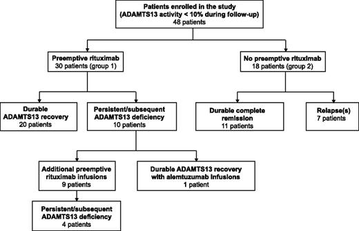 Figure 4. Outcome in patients with TTP according to treatment. Patients of group 1 (n = 30) received preemptive rituximab; patients of group 2 (n = 18) did not.