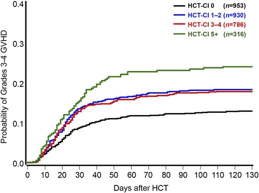 Figure 1. Probabilities of grades 3 to 4 acute GVHD as stratified by the HCT-CI scores among 2985 recipients of allogeneic HCT. Patients with HCT-CI scores of 0, 1 to 2, 3 to 4, and ≥5 had 13%, 18%, 18%, and 24% probabilities, respectively, of grades 3 to 4 acute GVHD at 120 days after HCT.