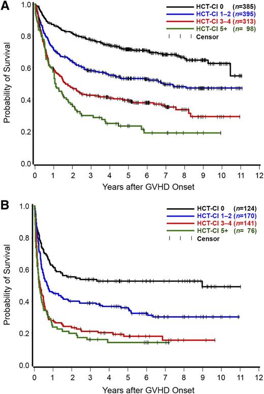 Figure 2. Kaplan Meier estimates of overall survival. A landmark analysis dating from the onset of grade 2 (number of patients = 1191) (A) or grades 3 to 4 (number of patients = 511) (B) acute GVHD as stratified by the HCT-CI scores. Patients with HCT-CI scores of 0, 1 to 2, 3 to 4, and ≥5 had 3-year rates of survival of 78%, 58%, 42%, and 30%, respectively, following diagnosis of grade 2 acute GVHD. The figures for survival rates following diagnosis of grades 3 to 4 acute GVHD were 54%, 39%, 21%, and 16%, respectively.