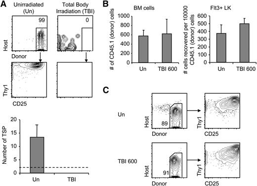 Figure 2. Progenitor homing is profoundly reduced by irradiation conditioning. (A) Short-term homing assay was performed with unirradiated recipients or recipients receiving 600 or 900 cGy total body irradiation (TBI). Representative coculture plots are shown. P < .001 compared with unirradiated using Fisher’s exact test. The number of thymic settling progenitors was estimated using limit dilution analysis. Data are represented as mean ± standard error of the mean (SEM) (n = 3). Limit of detection (dotted line) is calculated from lowest number of donor cells that yielded positive results in short-term homing assay of unirradiated mice. (B) Mice were irradiated at 600 cGy or left untreated. Two hours later, 3 × 105 CD45.1 BM cells or sorted Flt3+Lin−Kit+ cells were intrathymically injected into recipient mice. Thymi were analyzed for donor cells by flow cytometry 22 hours later (n = 3). (C) Intrathymically injected donor BM cells (106) were sorted from irradiated or unirradiated mouse thymi and plated on OP9DL4. Cocultures were analyzed after 10 days (n = 2). Representative plots are shown.