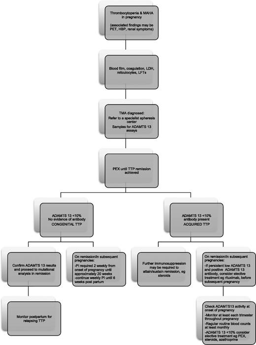 Figure 1. Summary of the management of a patient presenting with acute TTP. All women require specialist obstetric review, regular fetal growth scan, and uterine artery Doppler monitoring. On achieving a platelet count of 50 × 109/L, start low-dose aspirin (LDA). Following an acute presentation, low-molecular-weight heparin (LMWH) thromboprophylaxis should be given. HBP, hypertension; LDH, lactate dehydrogenase; LFT, liver function test; MAHA, microangiopathic hemolytic anemia; PET, preeclampsia; PEX, plasma exchange; PI, plasma infusion; TMA, thrombotic microangiopathy.