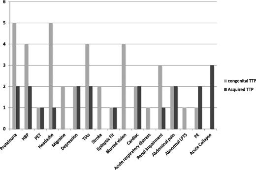 Figure 2. Symptoms documented in women presenting with pregnancy-associated TTP. Acute collapse, requiring intubation and ventilation; cardiac, chest pain and increased troponin T; PE, pulmonary emboli; TIA, transient ischemic attack.