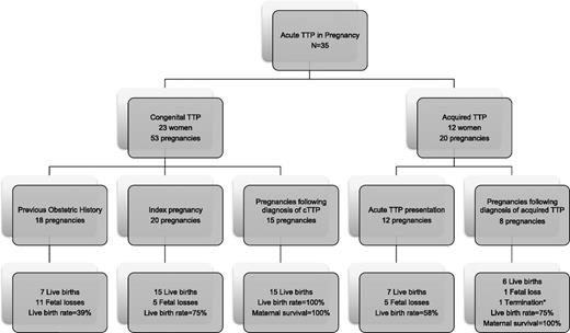Figure 4. Summary of patients presenting with TTP in pregnancy. A summary of all the cases of women presenting with congenital and acquired TTP in pregnancy and the resulting fetal outcomes (* indicates termination <12 weeks because of severe refractory TTP).