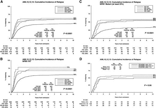 Figure 1. Kaplan-Meier curves for cumulative incidence of relapse stratified according to FLT3ITD mutant level. (A) All patients, (B) NPM1WT patients, (C) NPM1MUT patients with ≥25% NPM1MUT, (D) NPM1MUTFLT3ITD patients with ≥25% NPM1MUT where FLT3ITD mutant level has been adjusted to NPM1MUT level. P value is for trend. ITD, FLT3ITD; No., number; WT, wild-type.