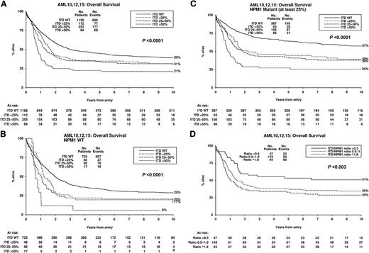 Figure 2. Kaplan-Meier curves for overall stratified according to FLT3ITD mutant level. (A) All patients, (B) NPM1WT patients, (C) NPM1MUT patients with ≥25% NPM1MUT, (D) NPM1MUTFLT3ITD patients with ≥25% NPM1MUT where FLT3ITD mutant level has been adjusted to NPM1MUT level. P value is for trend. ITD, FLT3ITD; No., number; WT, wild-type.