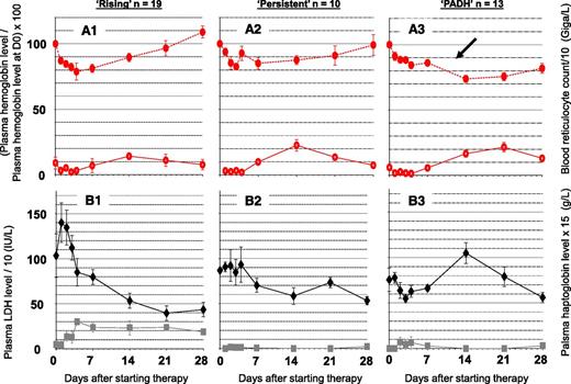 Figure 2. Three typical patterns of posttreatment anemia in 42 nontransfused patients with severe malaria treated with AS and monitored for more than 8 days. (A1-A3). Mean and standard error of the mean (SEM; vertical bars) of (solid red circles) blood hemoglobin level and (empty red circles) blood reticulocyte count per 10 g/L on day 0, day 2 ± 1, day 7 ± 2, day 14 ± 3, day 21 ± 3, and day 28 ± 3 in subgroups of patients categorized according to their evolution pattern as (A1) rising, (A2) persistent, or (A3) PADH, as defined in the “Materials and methods” section. At least 2 samples were collected before and after day 8 in each patient. (B1-B3) Mean and SEM of (solid black diamonds) plasma LDH 10 IU/L and (solid grey squares) haptoglobin levels (×15 g/L) in the same subgroups. The blood hemoglobin level was normalized against the hemoglobin level on day 0. The delayed drop in hemoglobin levels in patients with PADH is indicated by a black arrow.